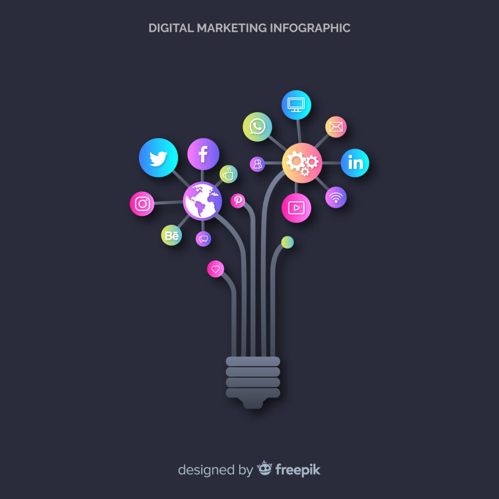 Describe the types of Digital Marketing