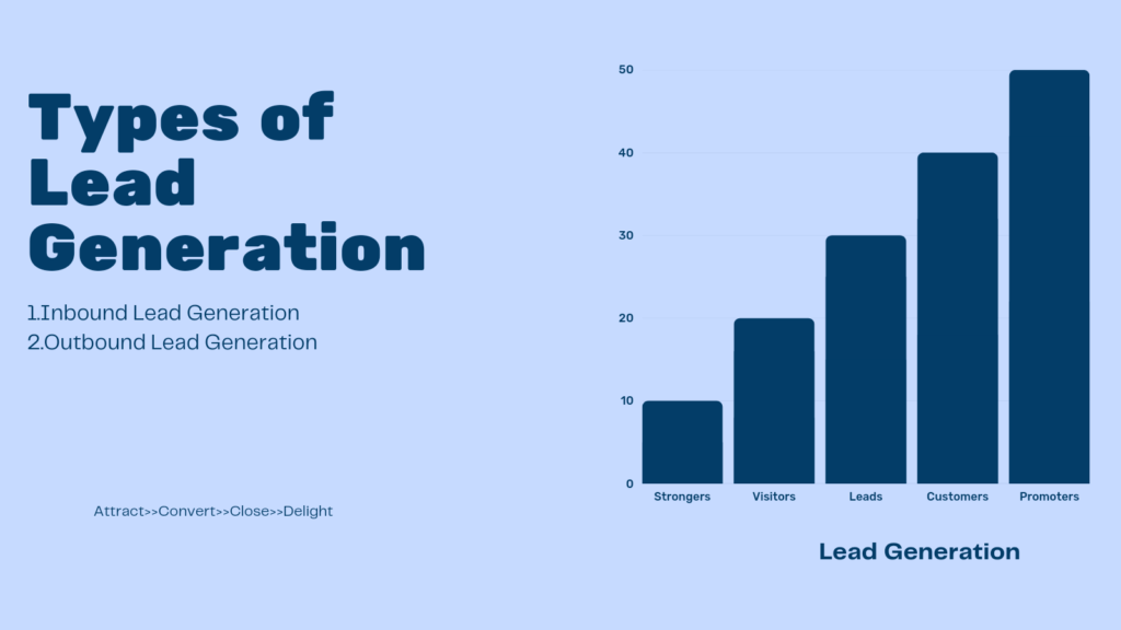 What is types of lead generation?